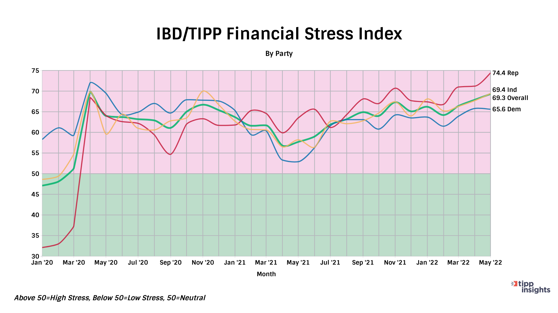 IBD/TIPP Financial Stress Index January 2020 - May 2022