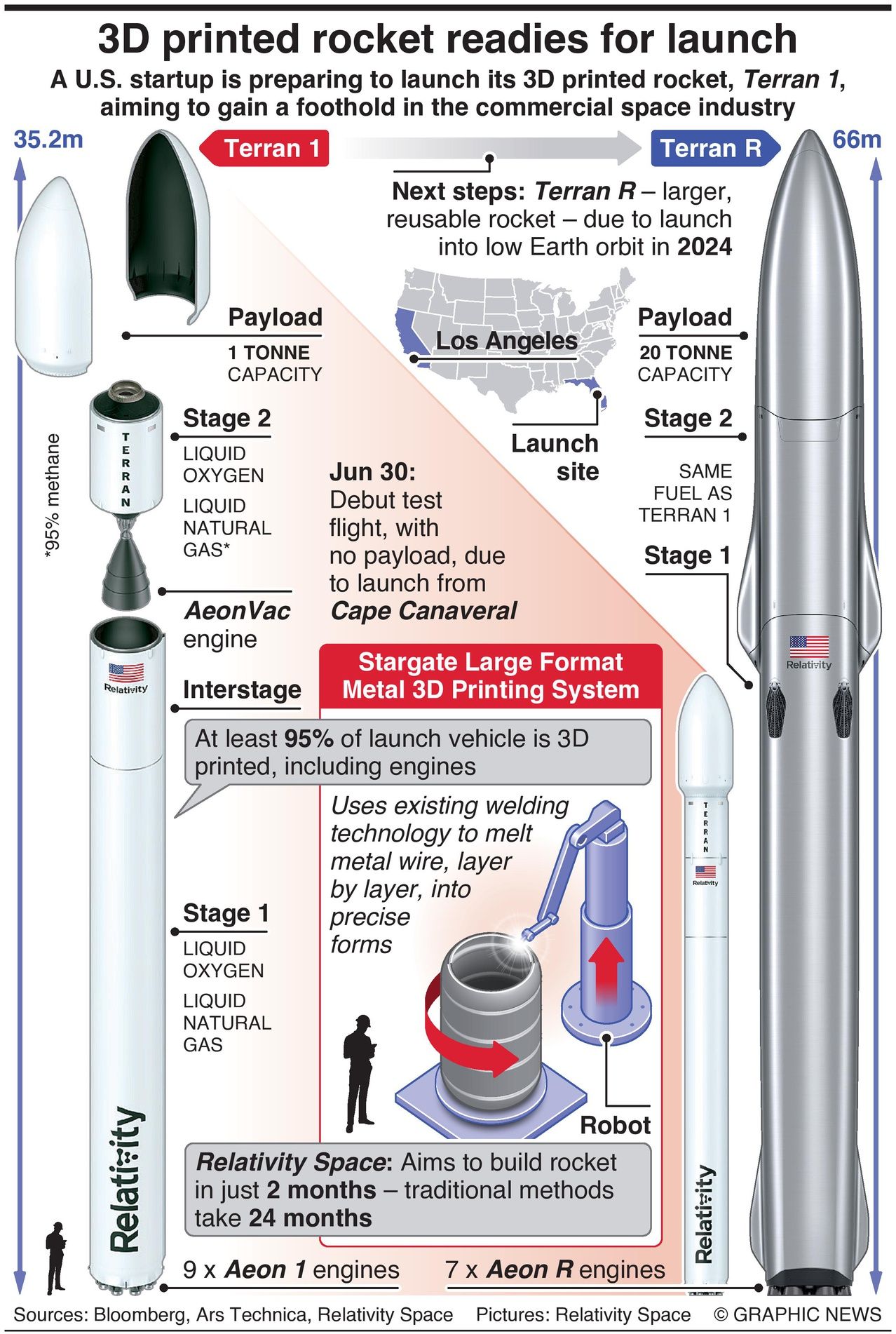 Inforgraphic showing 3D printed Rocket Terran 1