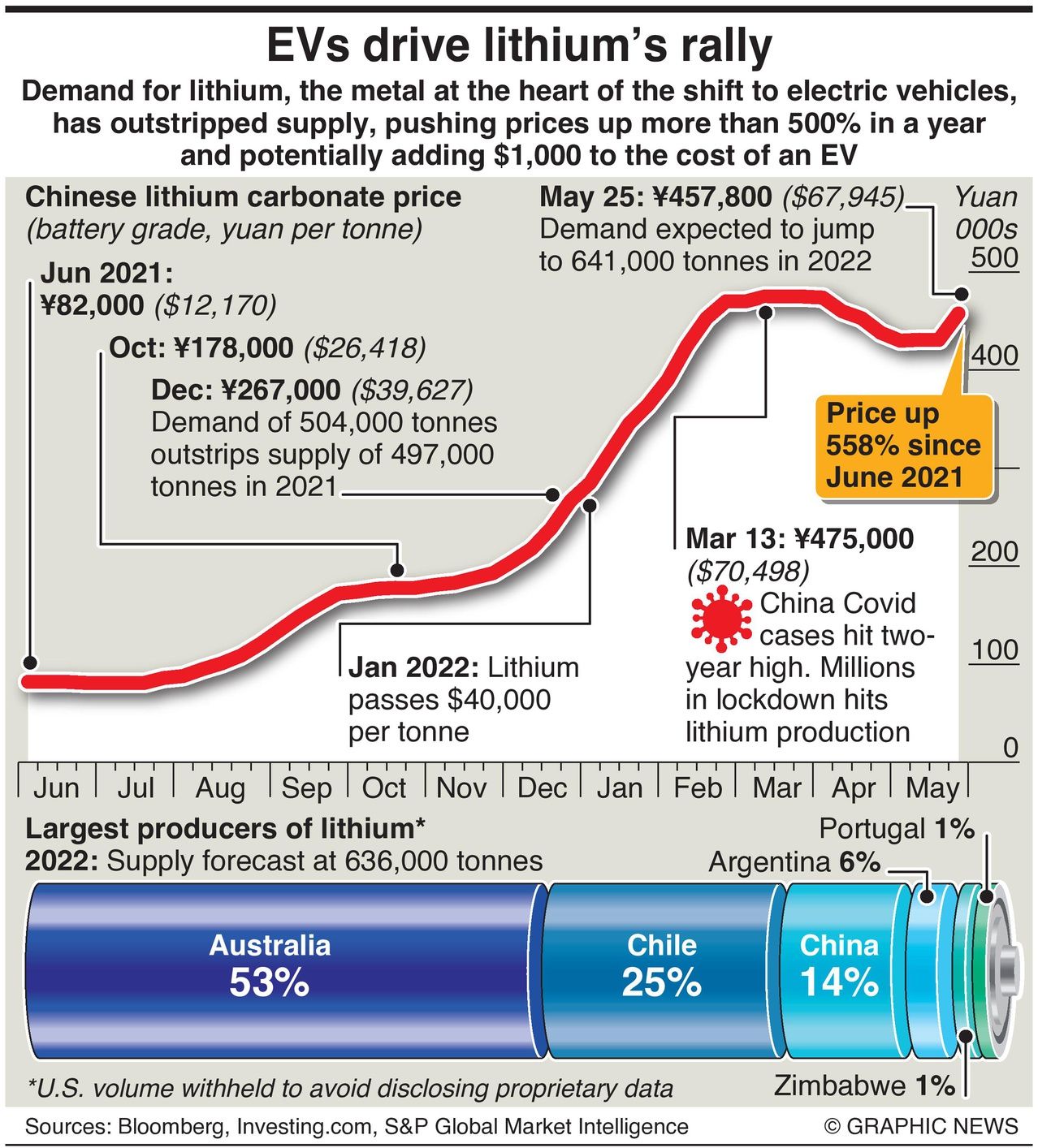 Cost of Lithium increased due to demand infographic provided by graphic news Duncan mil