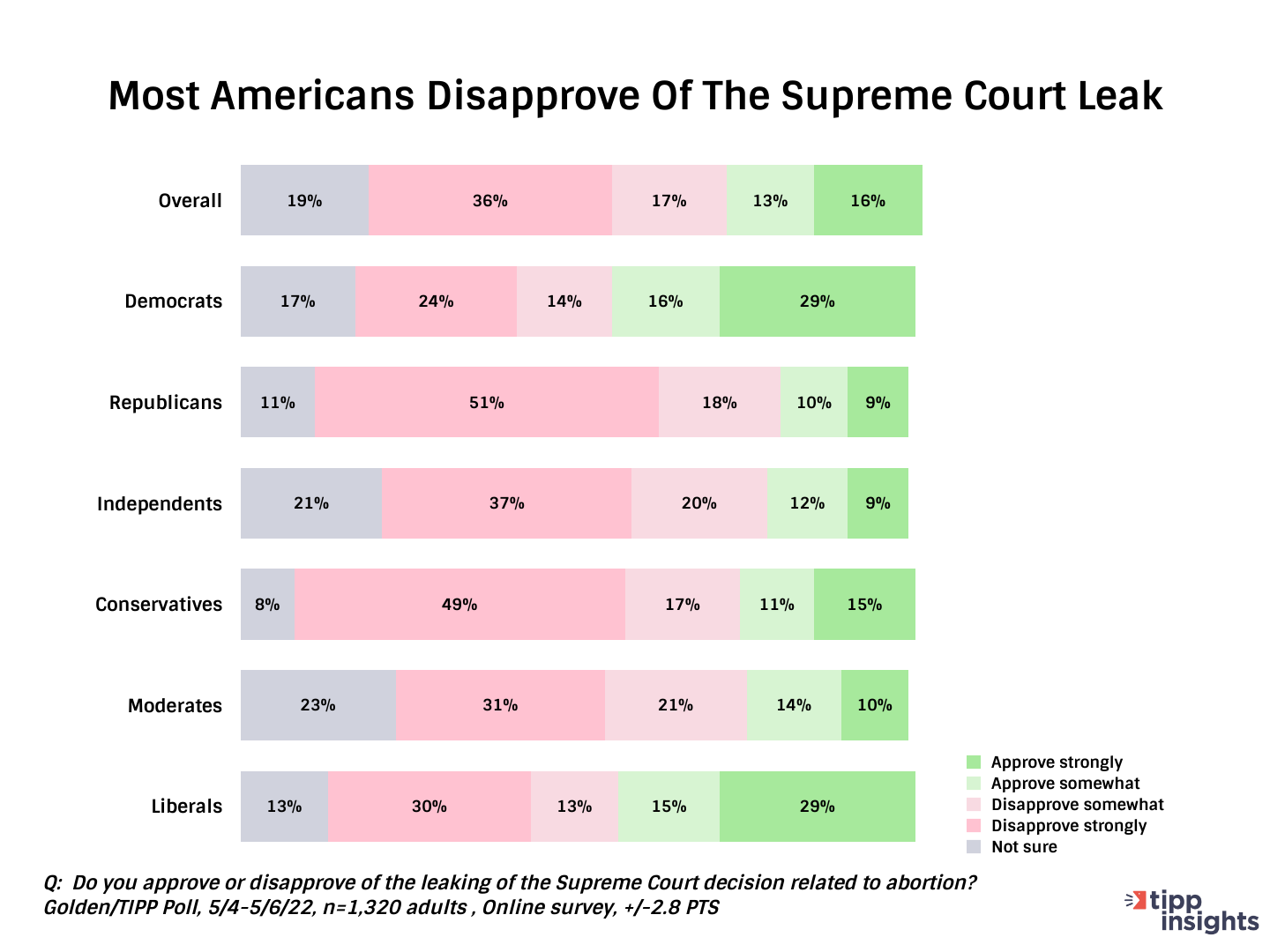 Most Americans Disapprove of the Supreme Court Leak