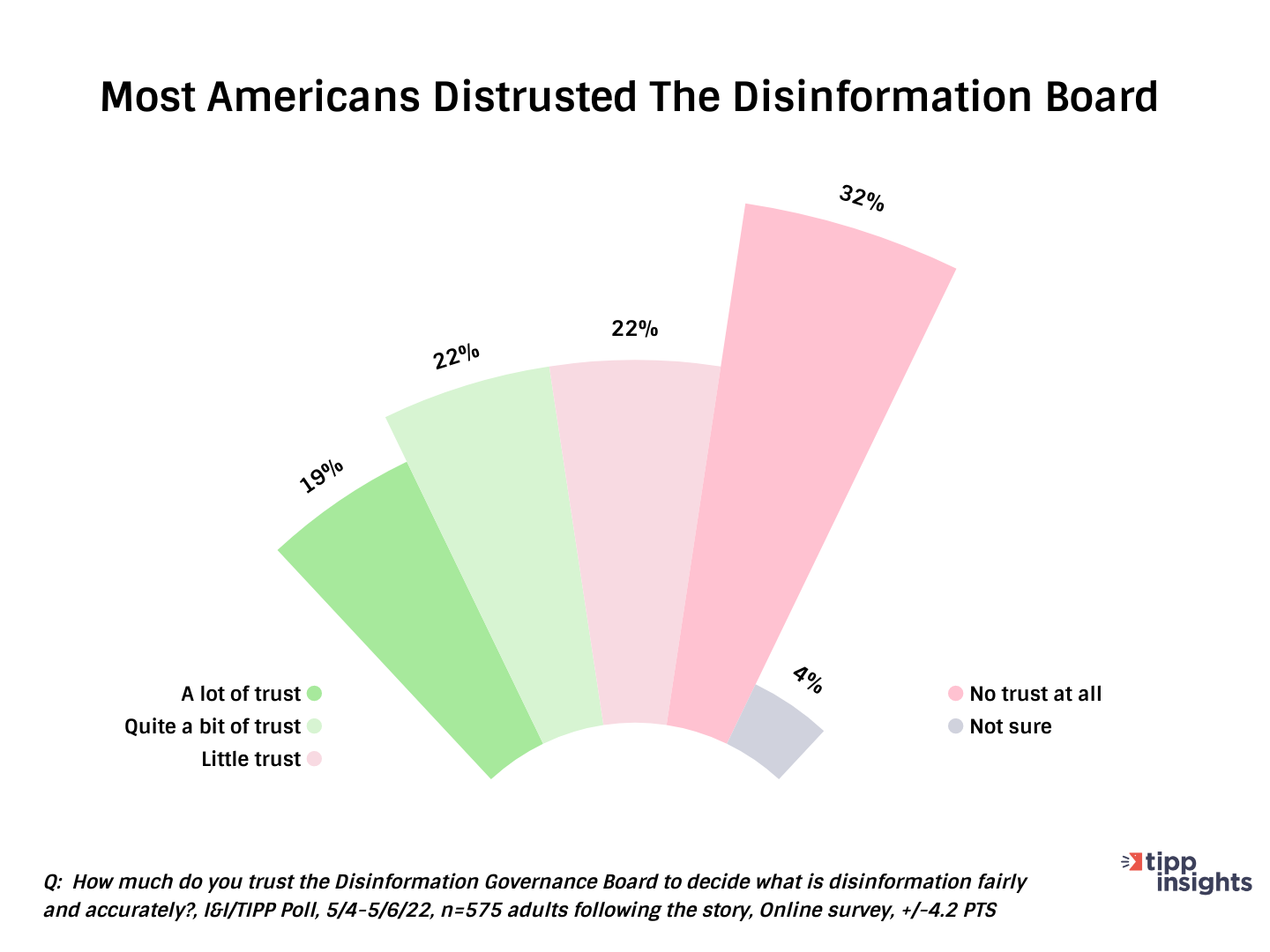 I&I/TIPP Poll Results: Most Americans distrust the disinformation board