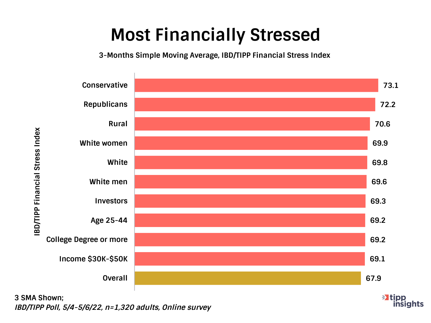 IBD/TIPP Poll Results: Most Financially stressed demographics