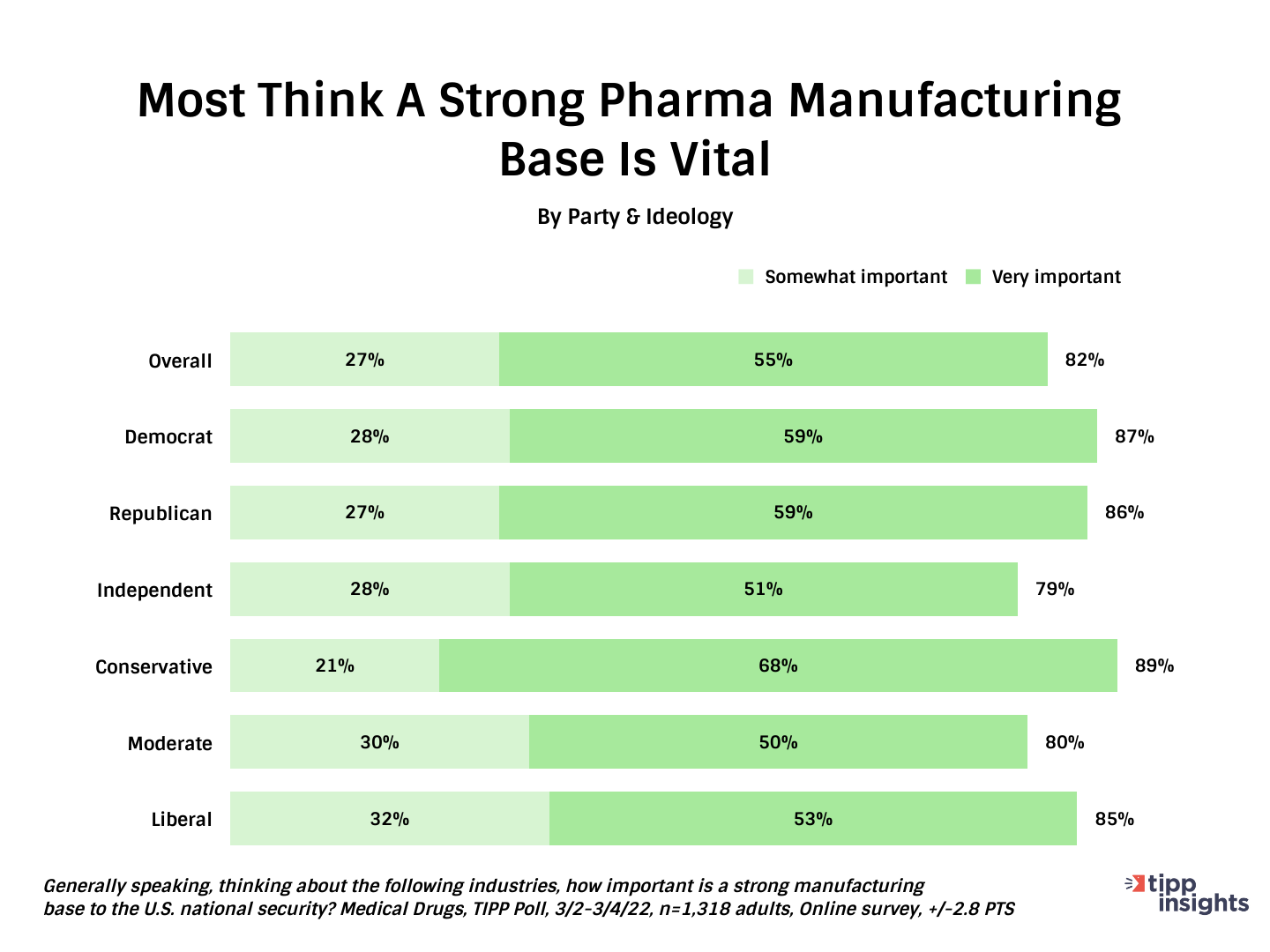 TIPP Poll Results: Most think a strong pharma manufacturing base is vital