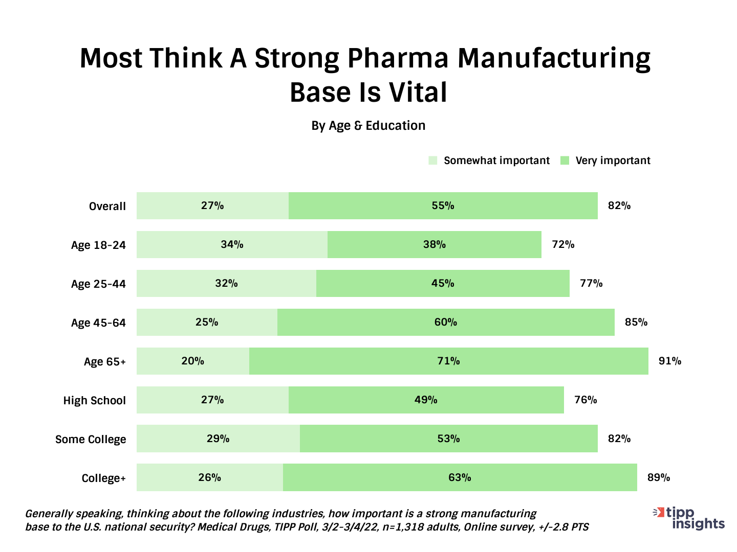 TIPP Poll Results: Most Americans think a strong pharmaceutical manufacturing base is vital