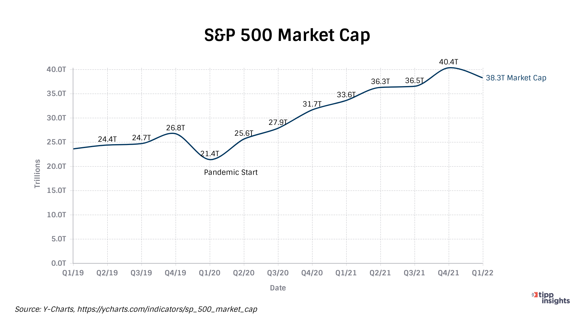 S&P 500 Market Cap Q1/2019 to Q1/2022