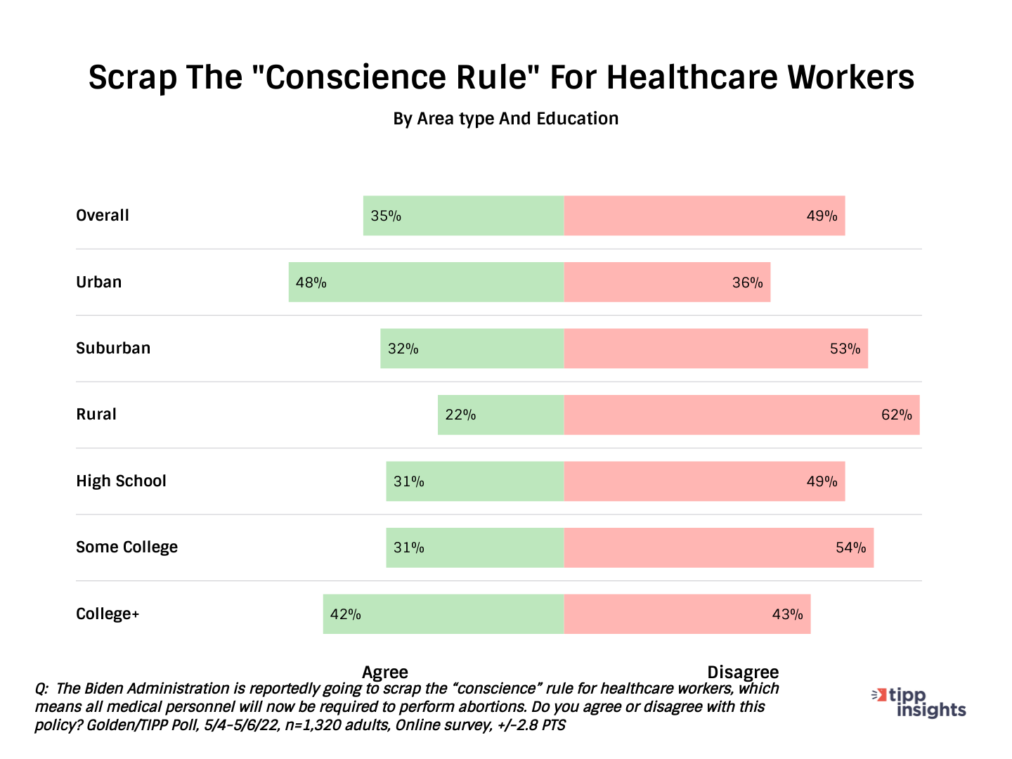 More oppose than support plans to scrap health workers "conscience" rule. By area type and education.