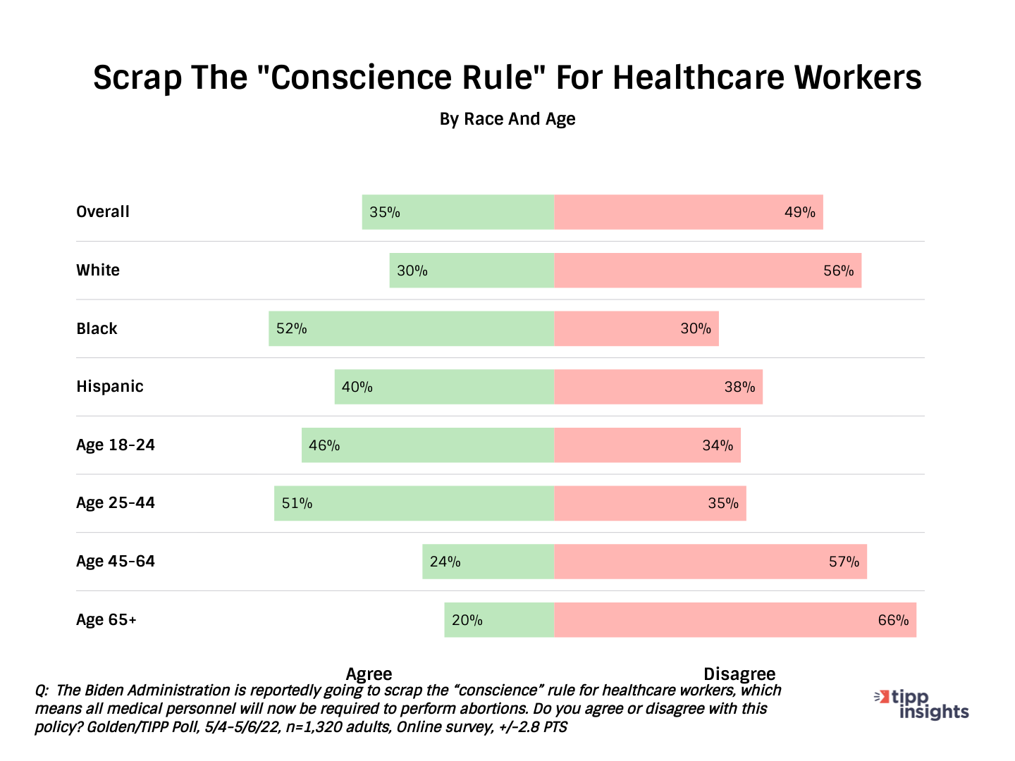 More oppose than support plans to scrap health workers "conscience" rule. By age and race