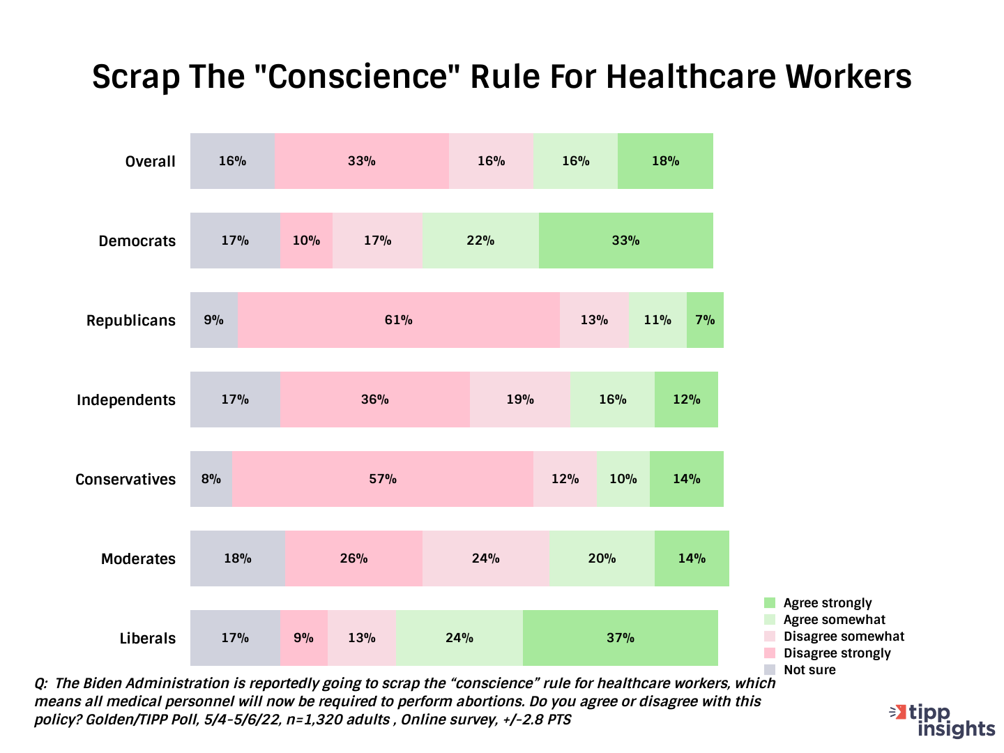 More oppose than support plans to scrap health workers "conscience" rule. By party