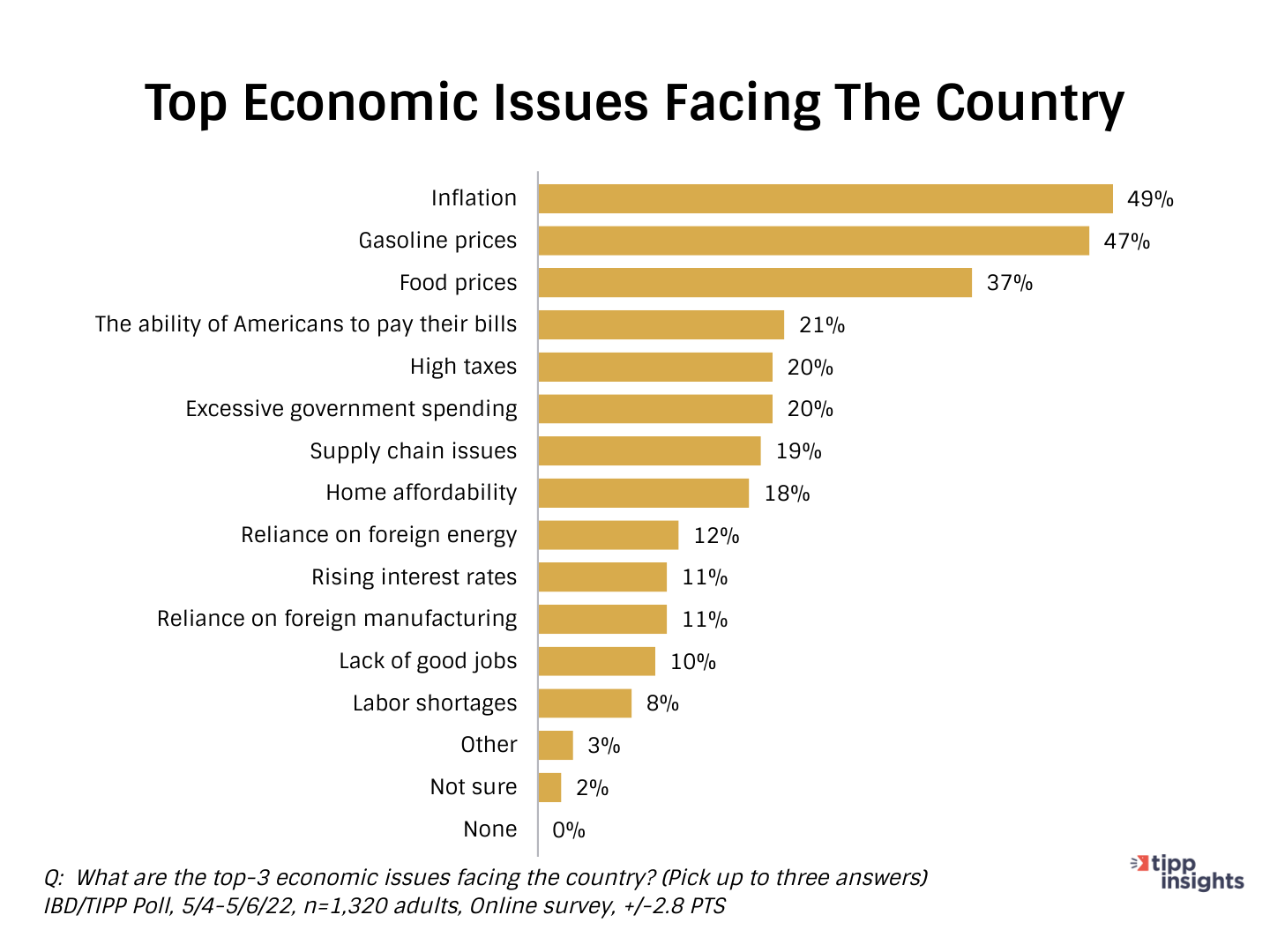 IBD/TIPP Poll Results: Top Economic issues facing the United States
