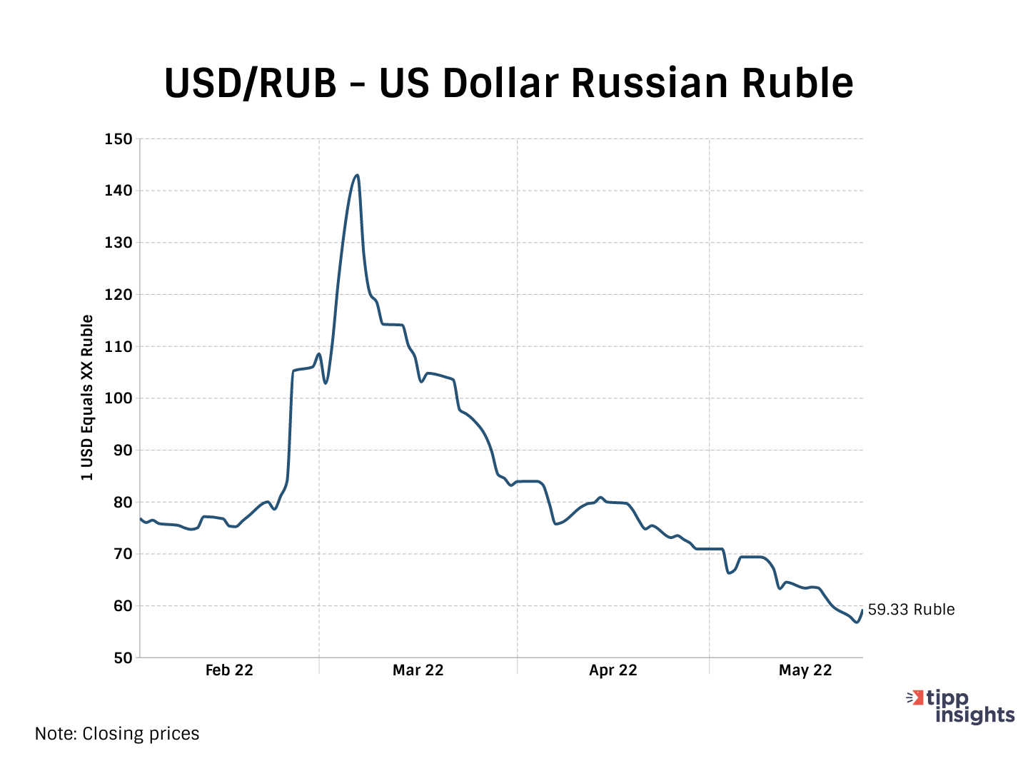 Closing prices of the U.S. Dollar vs. Russian Ruble February 2022 - May 2022