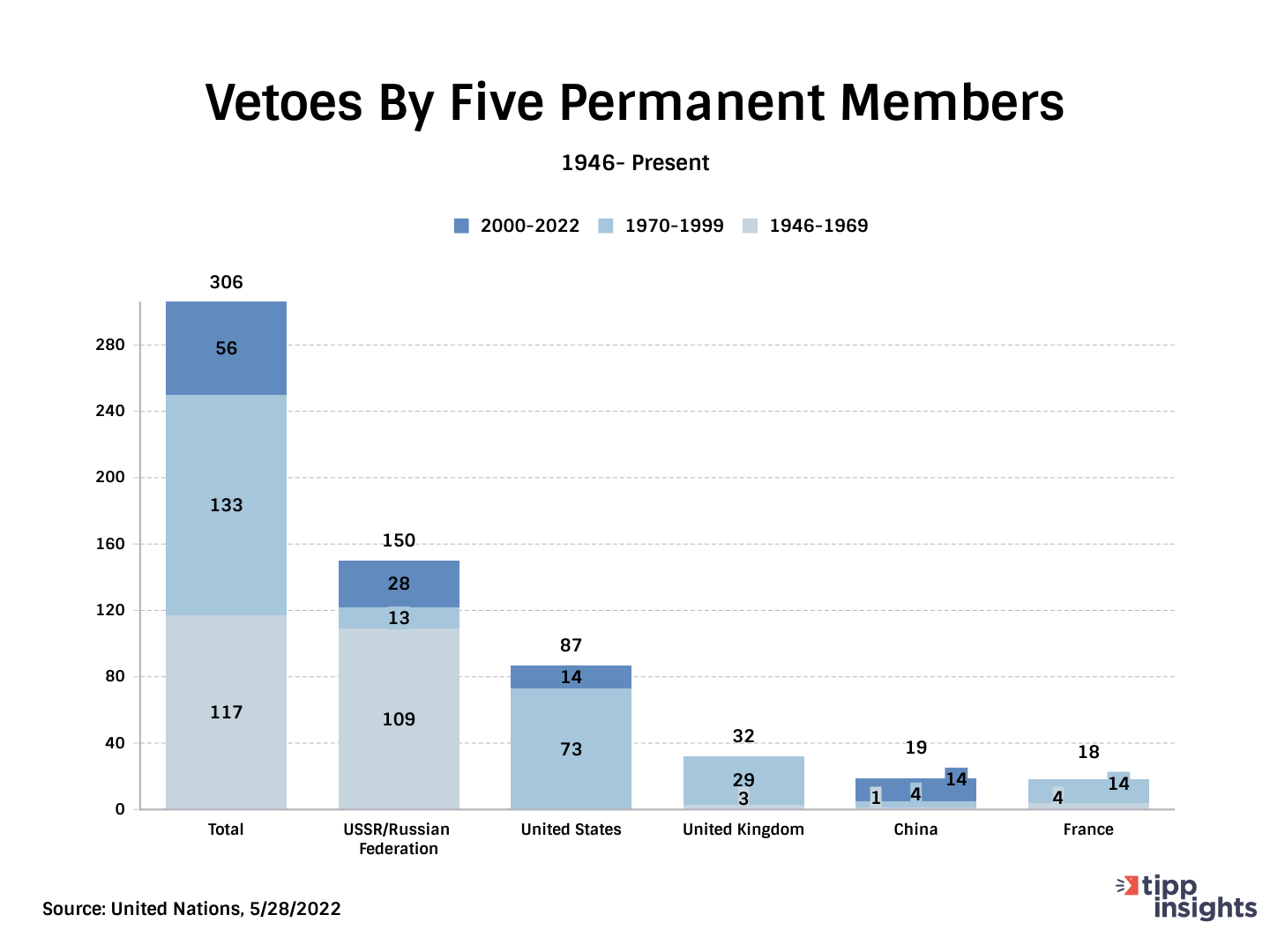 Veto By Five Permanent United Nations Members