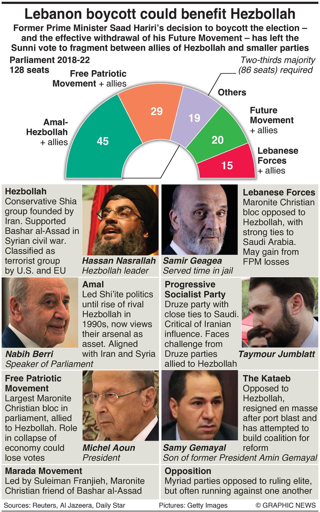 Breakdown of the main parties in Lebanon's Parlimentary elections, 2022
