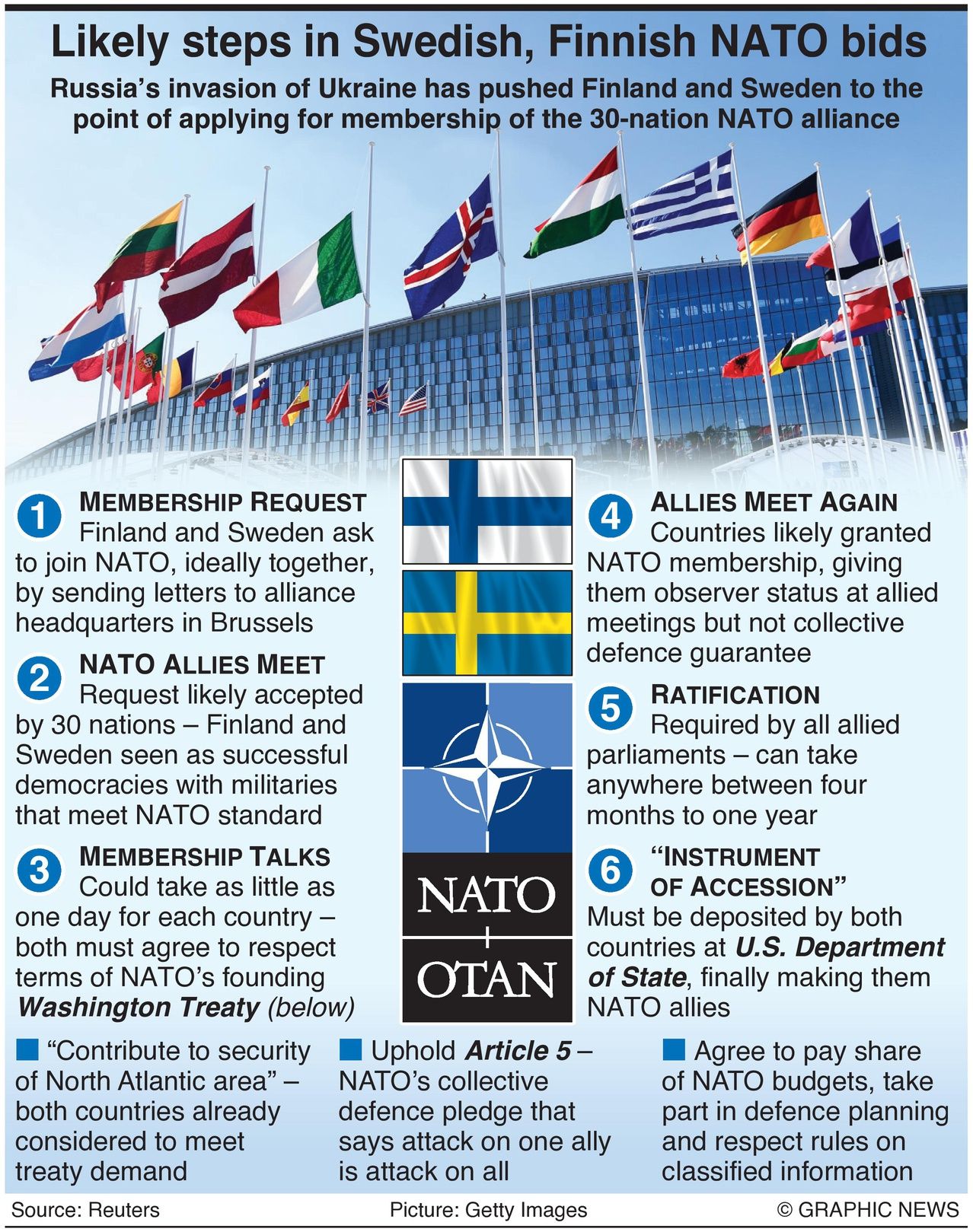 Infographic showing likely steps for Sweden and Finland to join NATO