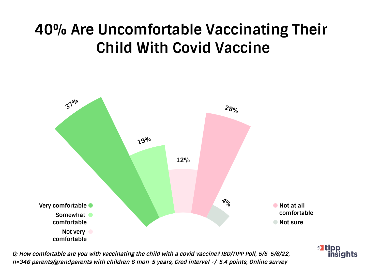 IBD/TIPP Poll Results conducted 5/5-5/6 How comfortable are are americans in vaccinating their kids?