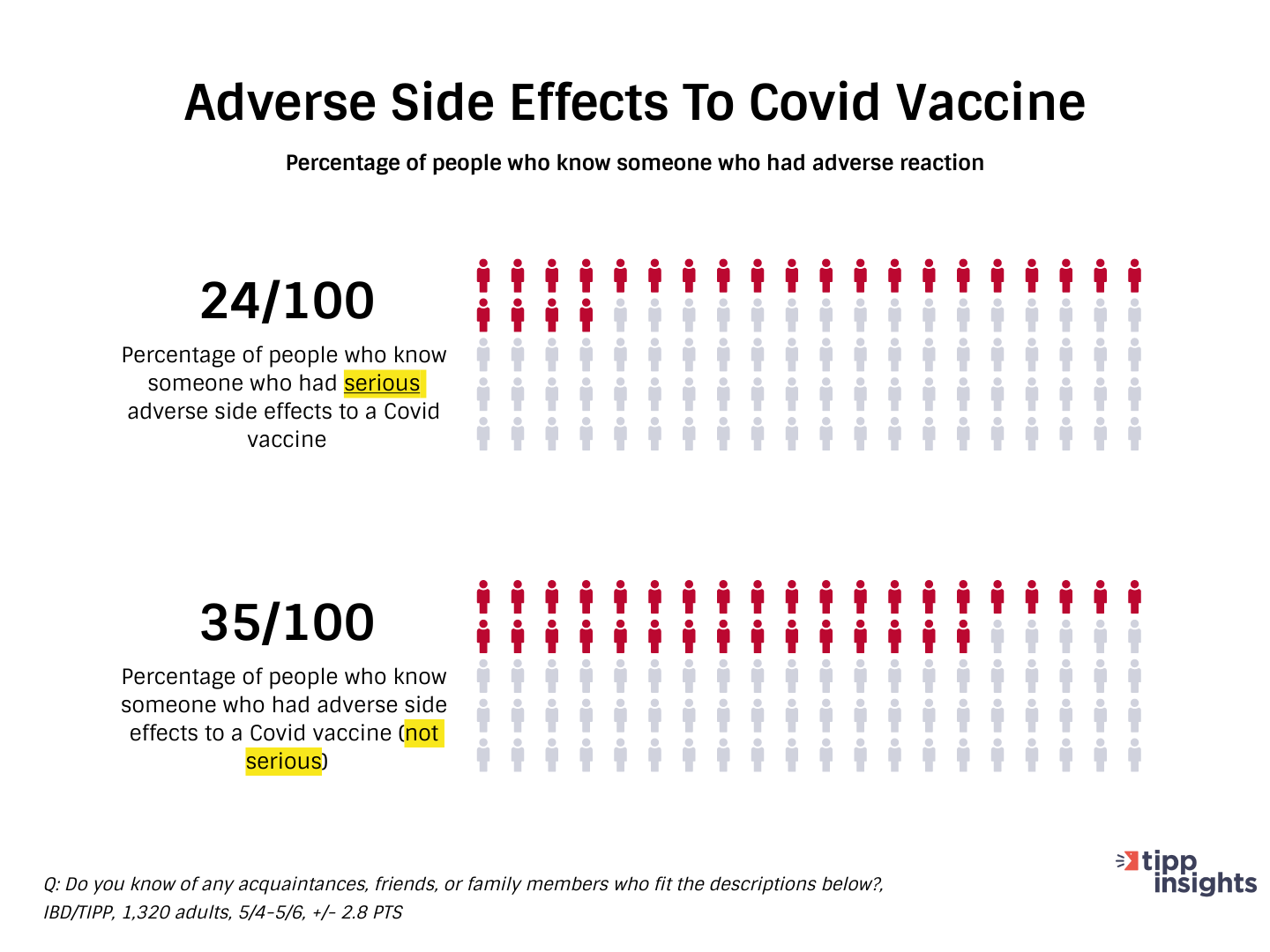 IBD/TIPP Poll Results How many americans know of aquaintances friends or family who experienced side effects to Covid19 vaccine