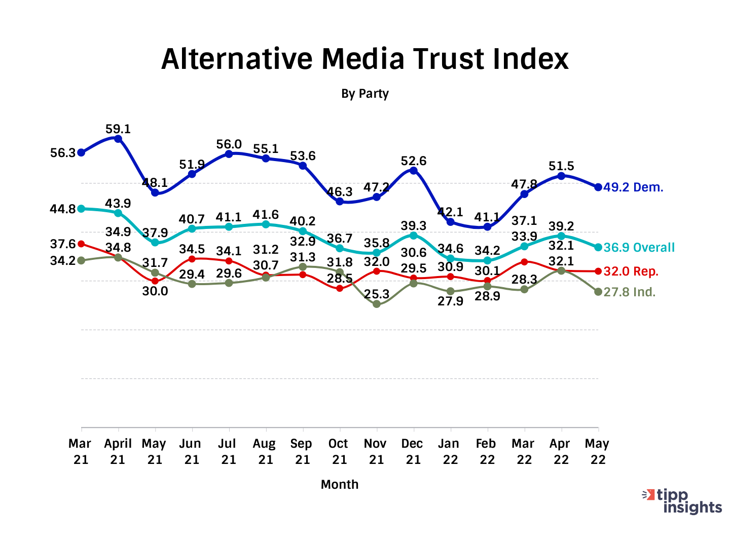 Trust in alternative media index MArch 2021 - May 2022