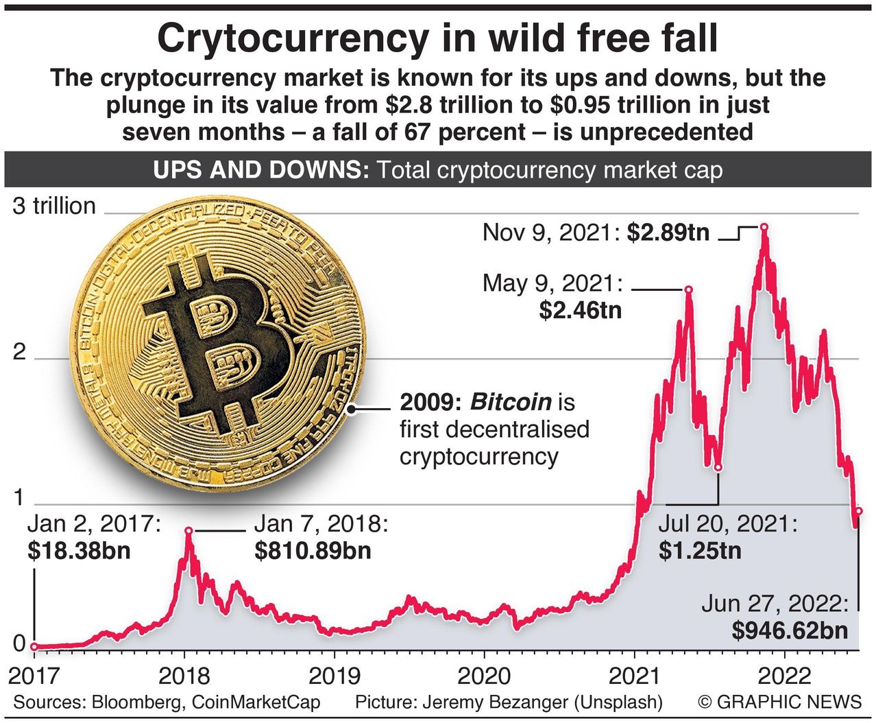 Cryptocurrency in wild free fall, inforgraphic showing rise and fall of bitcoin from 2017 - 2022