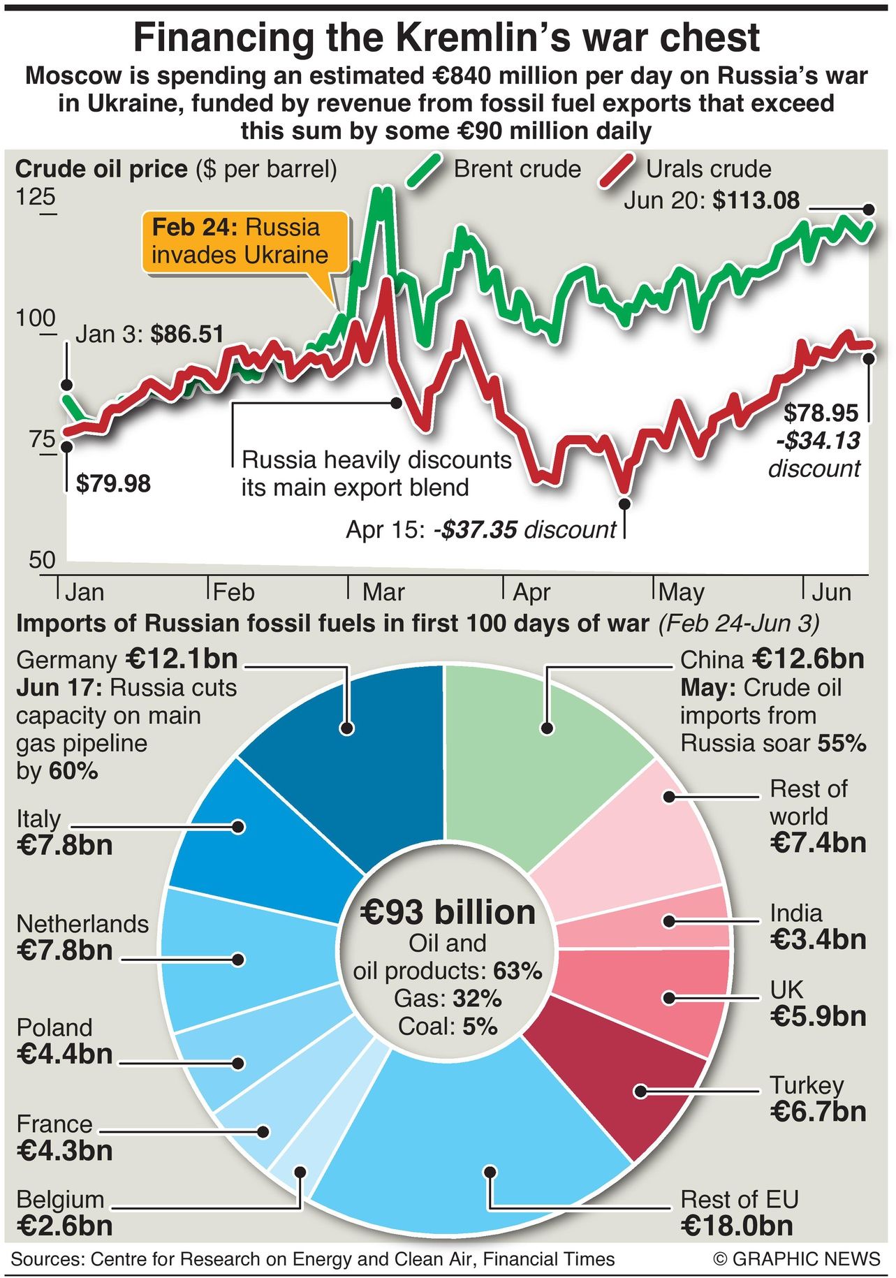 Which countries are still buying oil and other resources from Russia - Duncan Mils - Graphic news