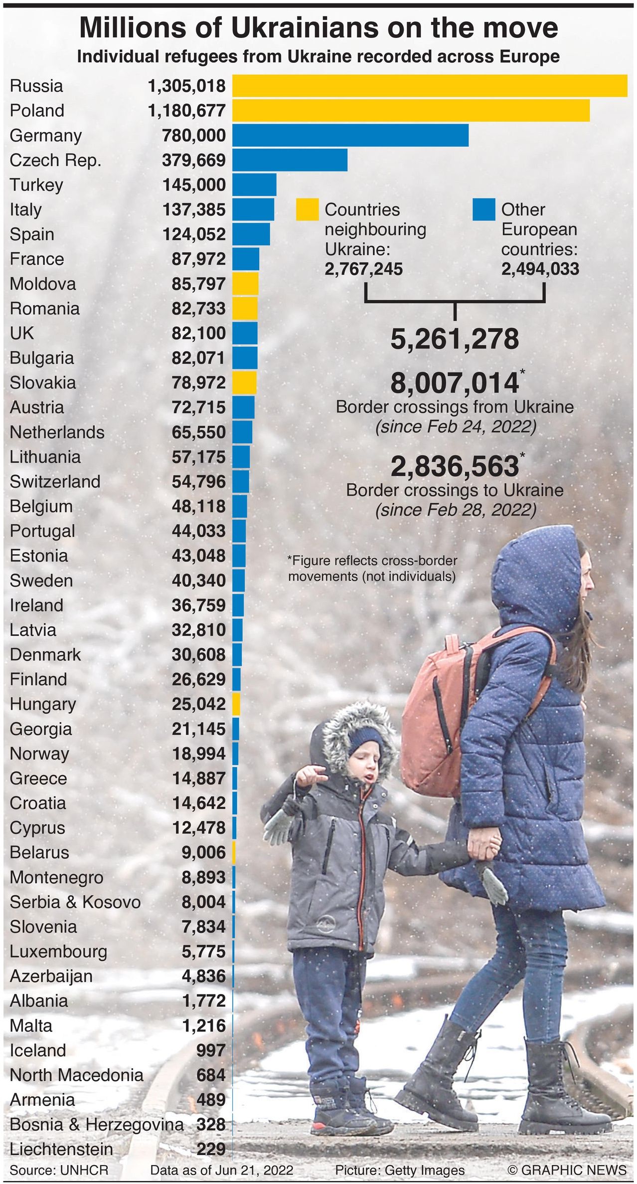 Infographic showing which countries Ukrainian Refugees have fled to due to Russia's Invasion 