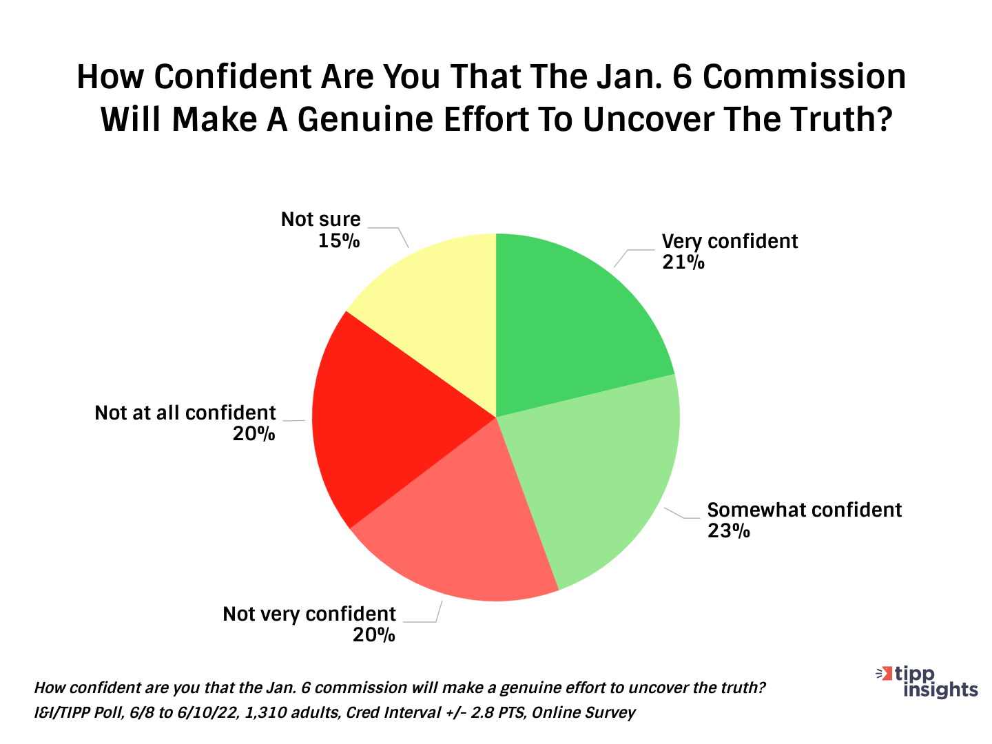 I&I/TIPP Poll Results: How confident are americans that the January 6th Commision will make a genuine effort