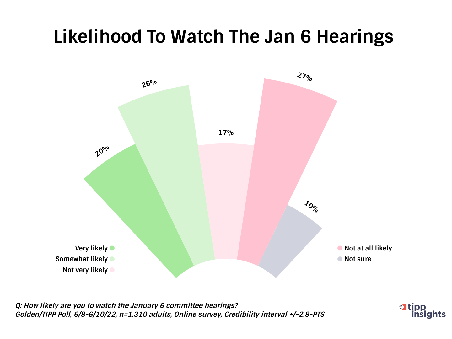 Golden/TIPP Poll results: Likelihood of Americans to watch January 6th Hearings