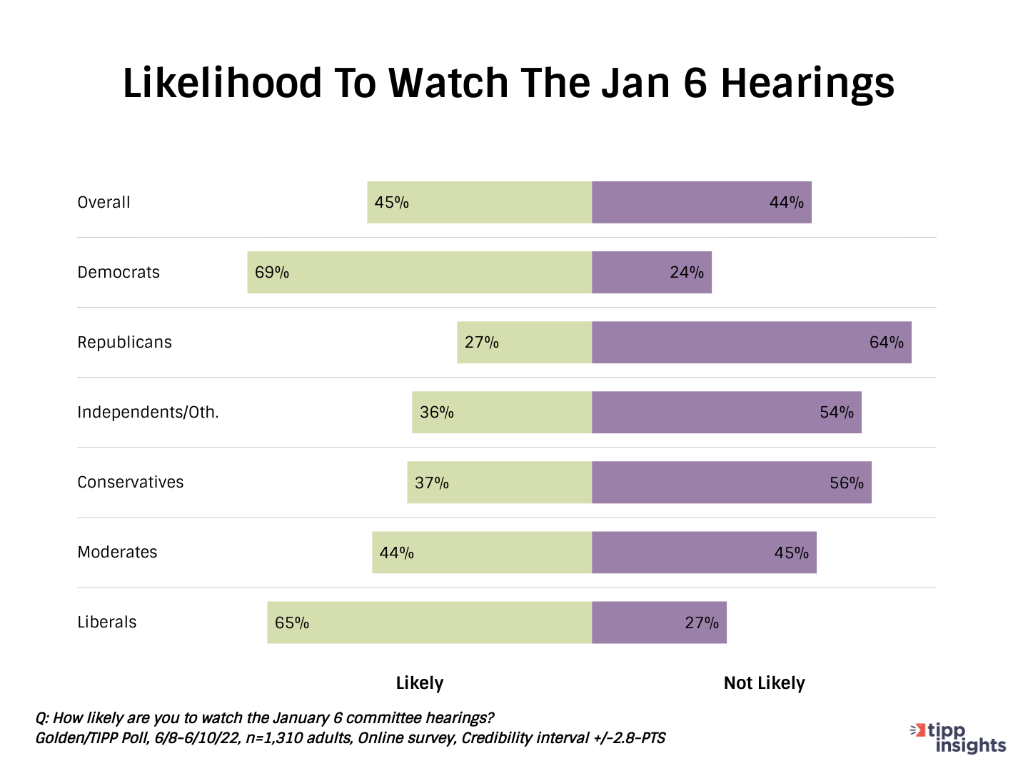 Golden/TIPP Poll Results: Likelihood of Americans to watch January 6th committee hearings? Broken down by political party and ideology