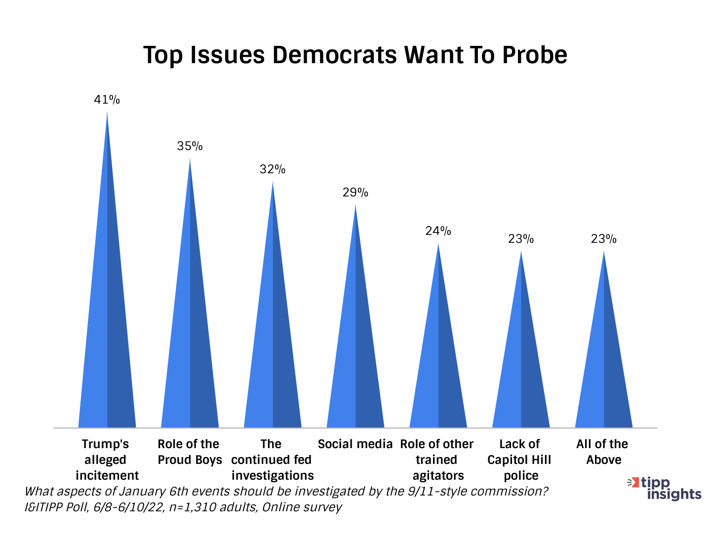 I&I/TIPP Poll Results: What are Democrats top issues that should be probed for January 6th?