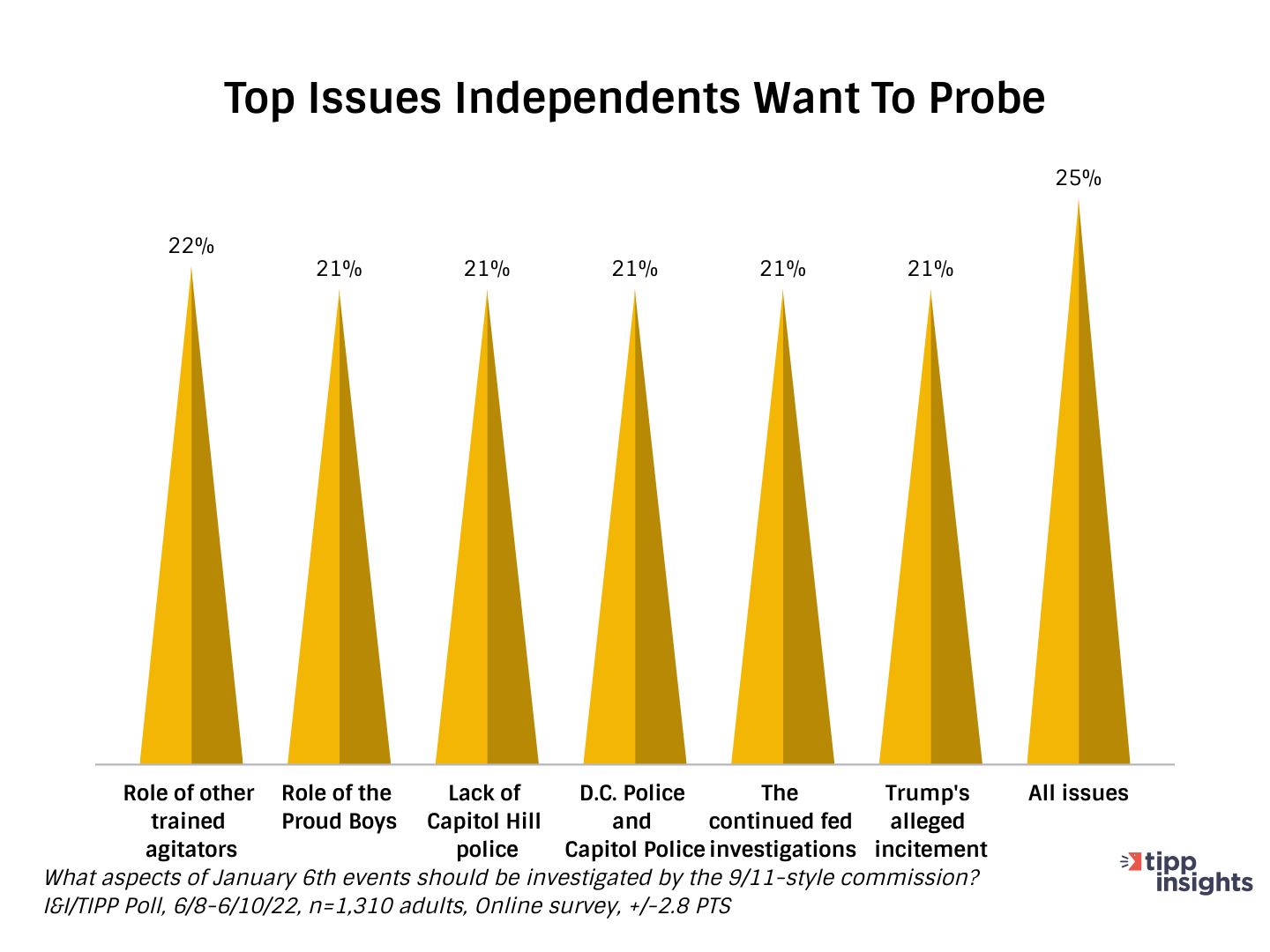 I&I/TIPP Poll results: What are the top issues independents want to probe in the January 6th investigation?