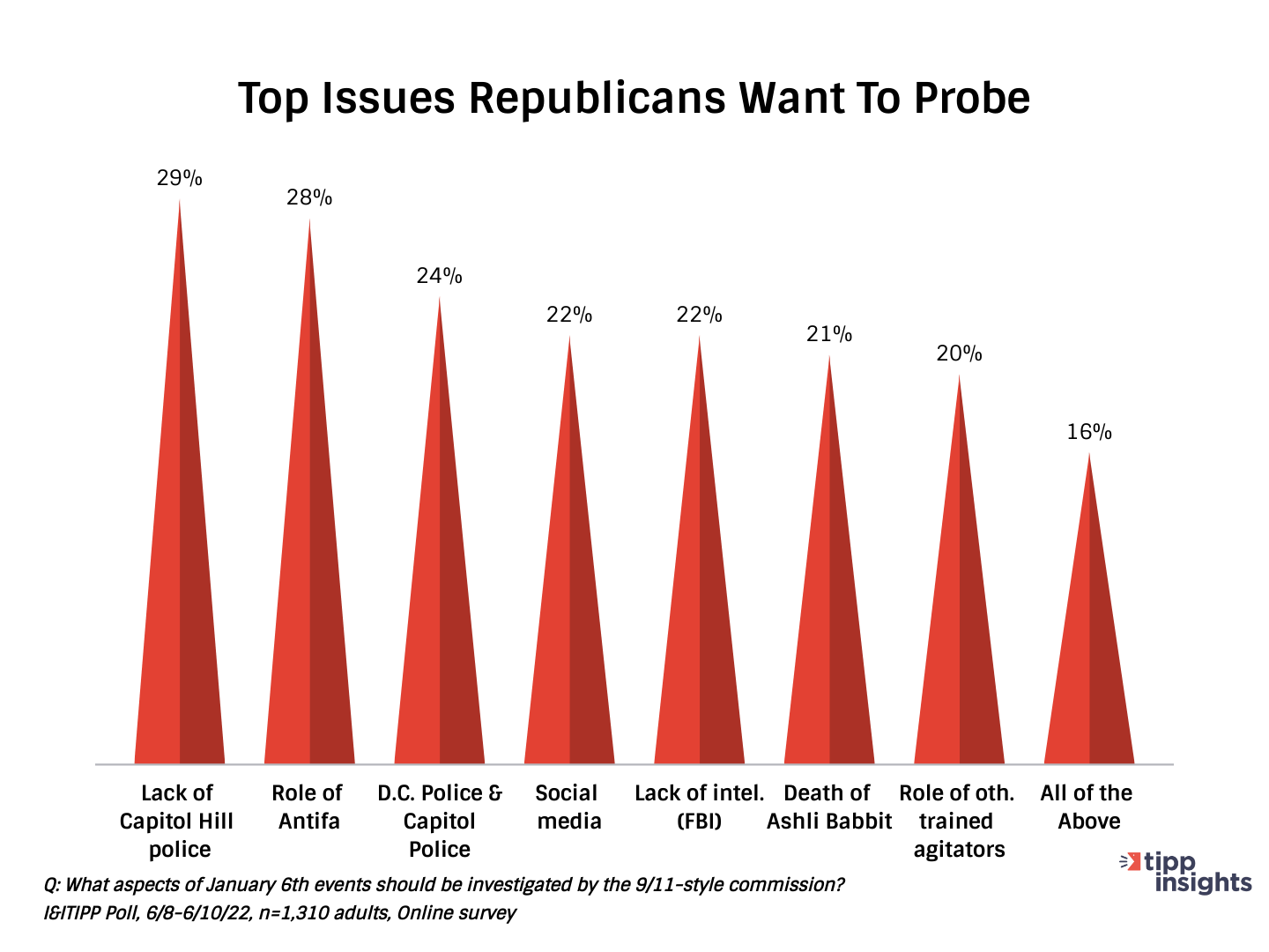 I&I/TIPP Poll Results: What are the top issues Republicans want the January 6th commision to investigate?