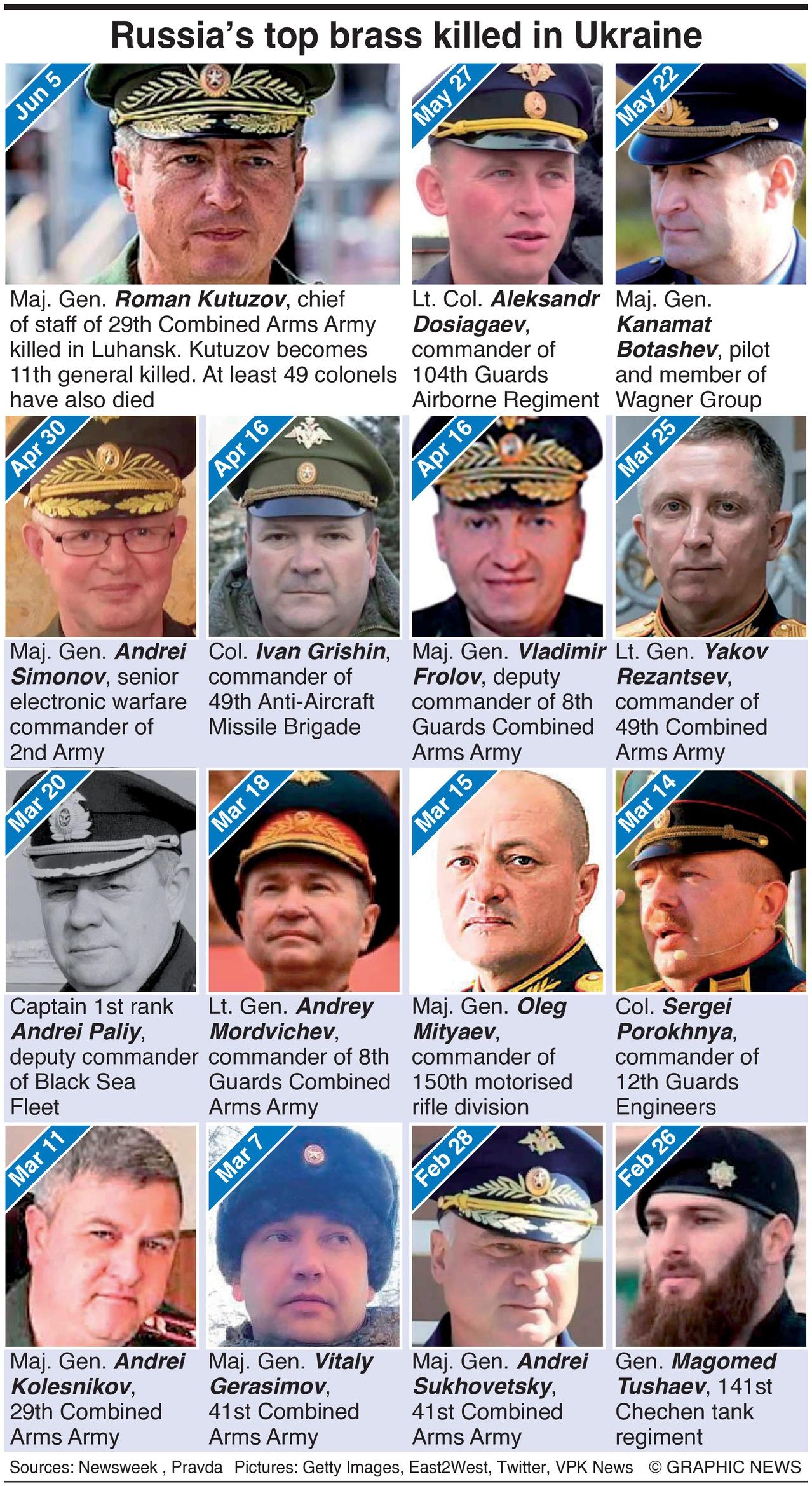 List of Russian military commanders killed in Ukraine