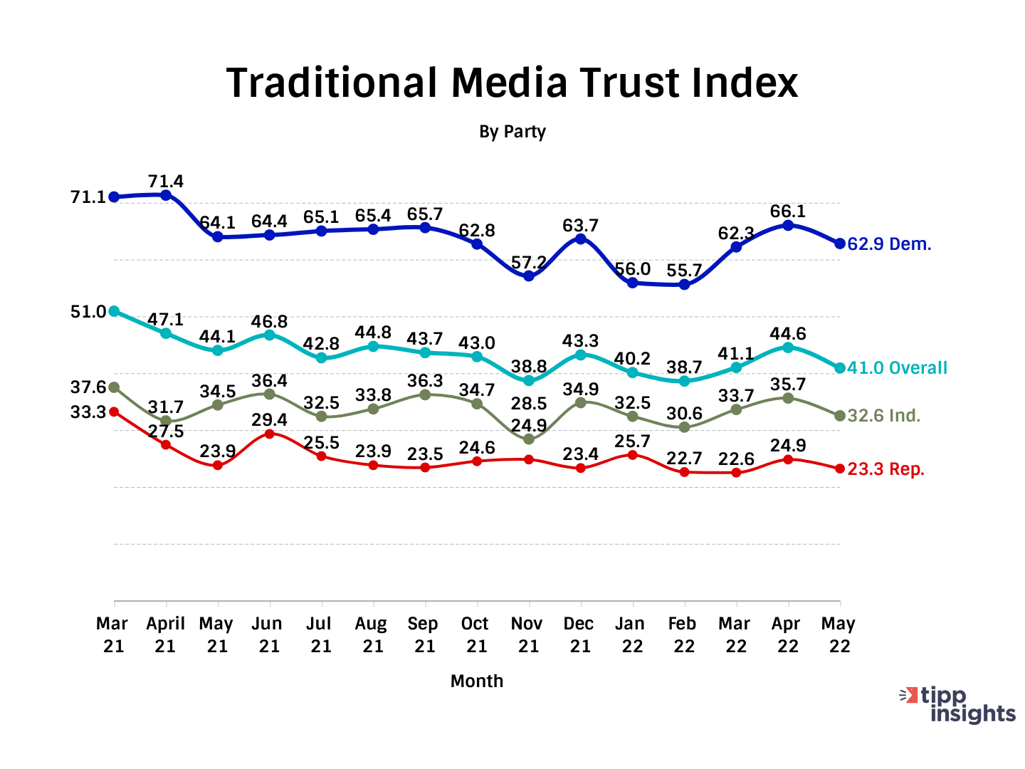 Trust in traditional media index March 2021 - May 2022