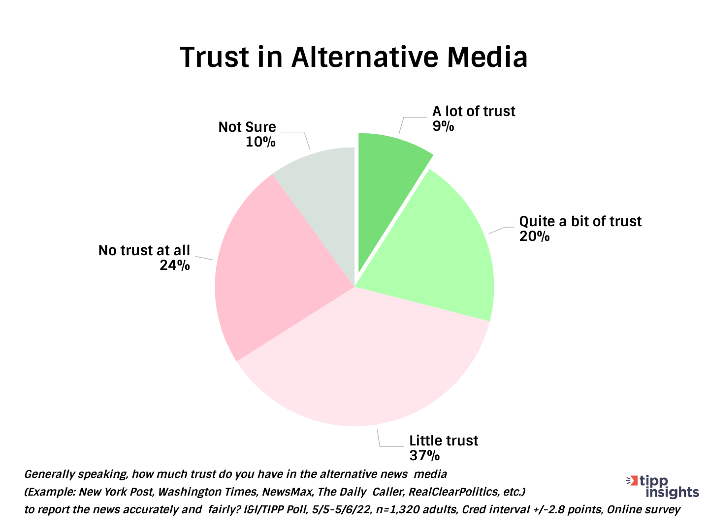 I&I/TIPP Poll Results: Americans Trust in alternative media (New York Post, Washington Times, Newsmax, Fox, etc.)