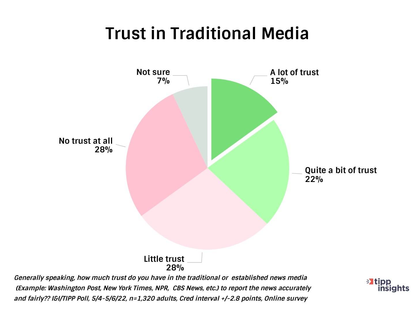 I&I/TIPP Poll Results: Americans Trust in traditional media (Washington post, New York Times, NPR, Cbs News, etc.) 