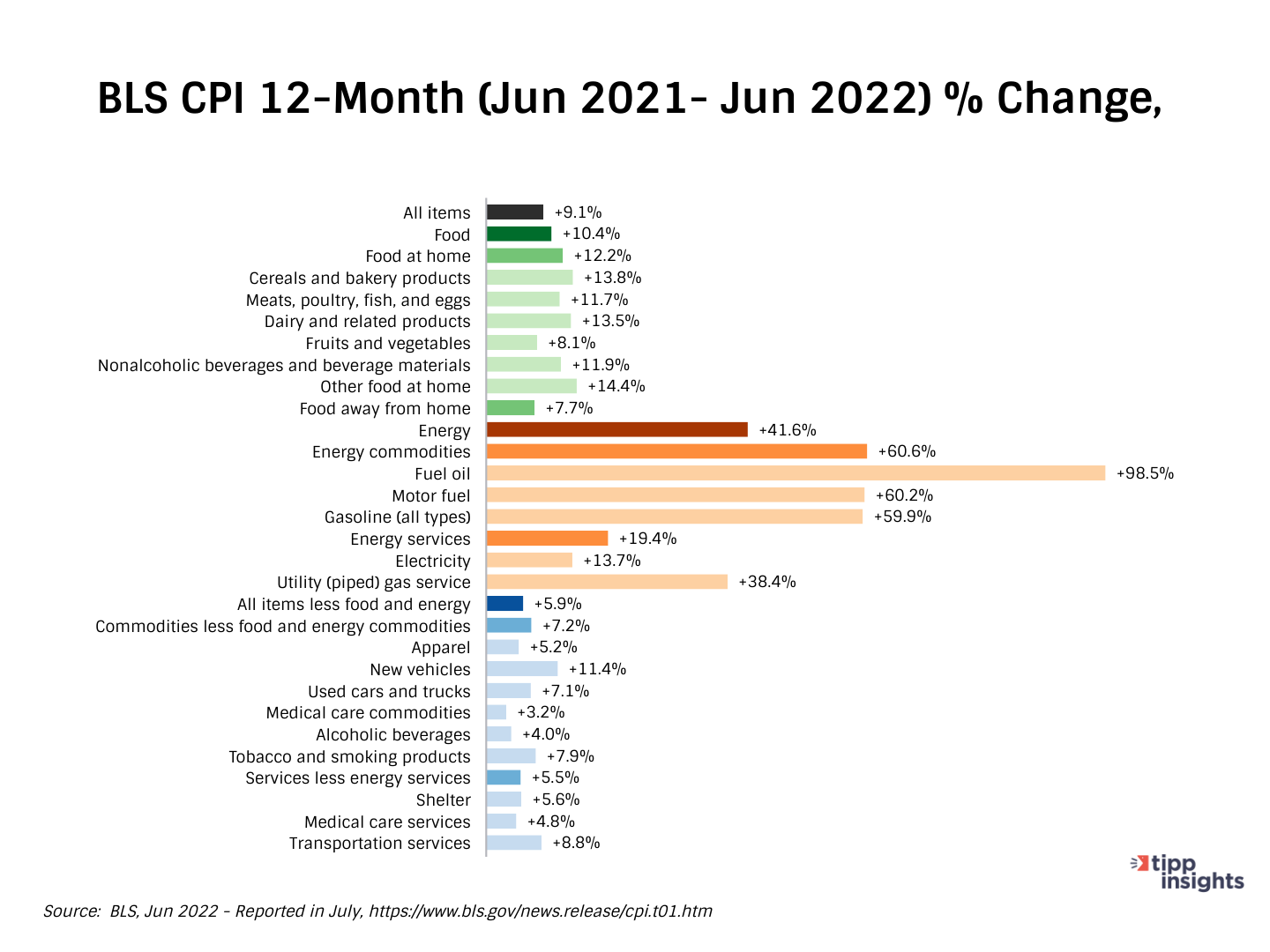 Bureau of Labor Statistics 12 month (june 2021- June 2022) CPI % change