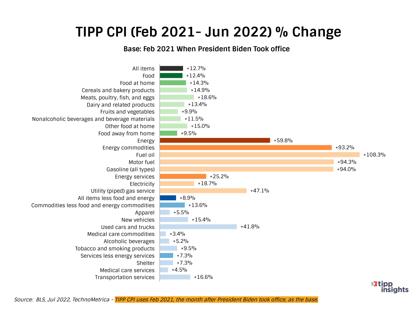 TIPP consumer price index february 2021 - june 2022 % change