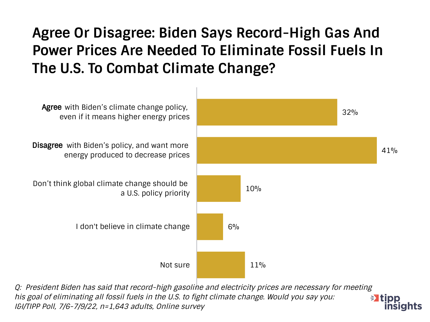 I&I/TIPP Poll Results: Do americans think high gas and power prices will help combat climate change?