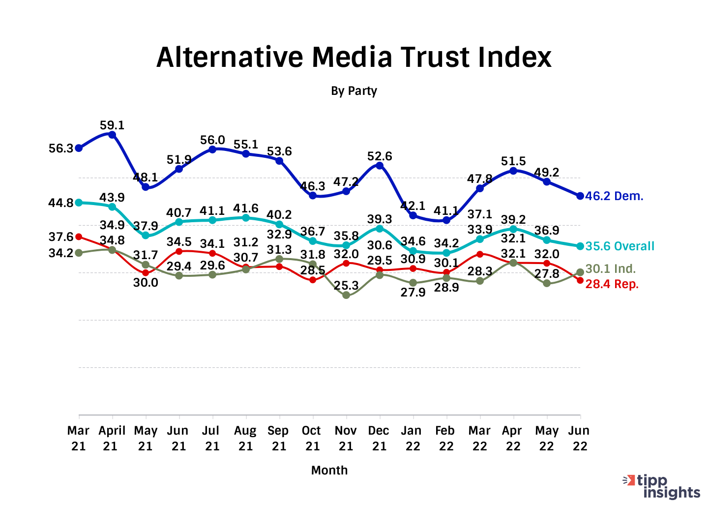 I&I/TIPP Poll Results: Do Americans trust news outlets such as newsmax, daily caller, washington times march 2021 - june 2022