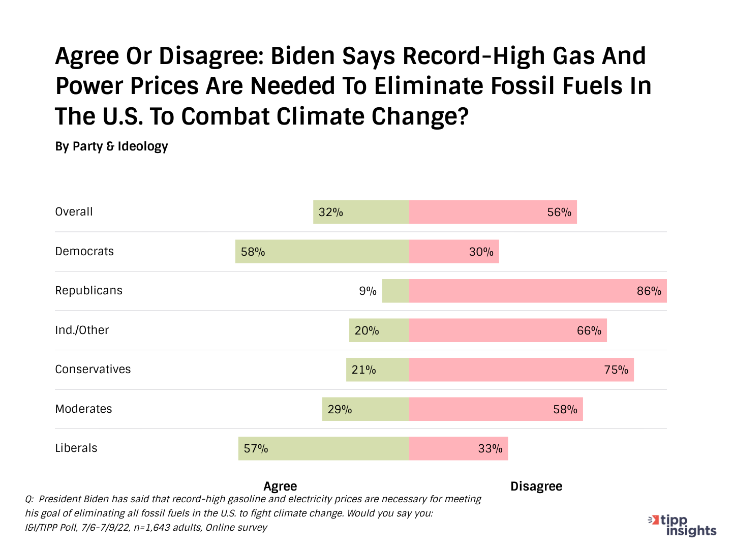 I&I/TIPP Poll Results: Do americans think high gas and power prices will help combat climate change? along party lines