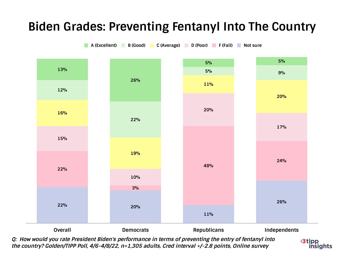 Golden/TIPP Poll Results: How has U.S. President Joe Biden done in preventing fentanly from entering the country