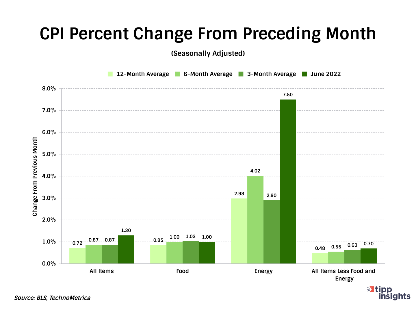 Consumer price index (CPI) percent change from proceeding month