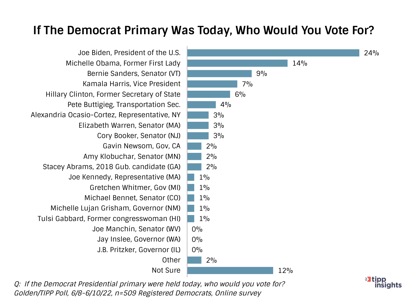 Golden/TIPP Poll Results: If the democrat primary was today who would you vote for