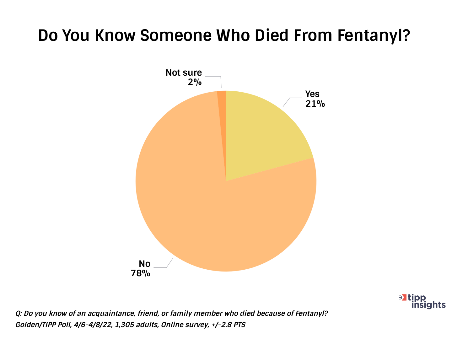 Golden/TIPP Poll Results: How many americans know someone who has died from fentanyl