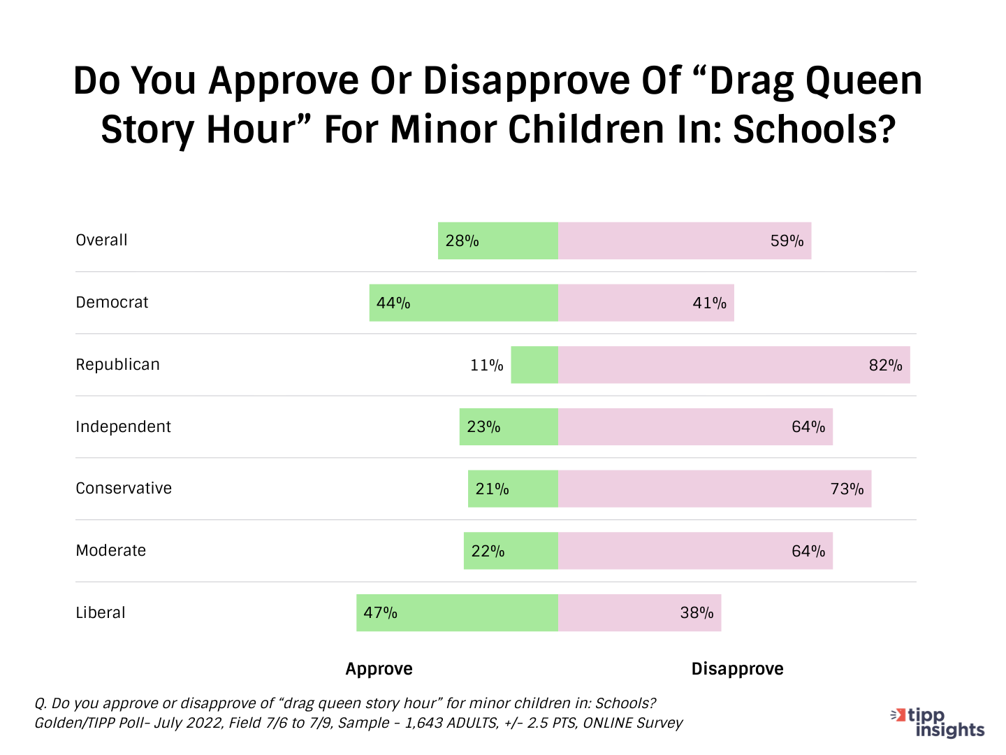 Golden tipp poll most americans disapprove of drag queen story hour for minor children in schools | us news