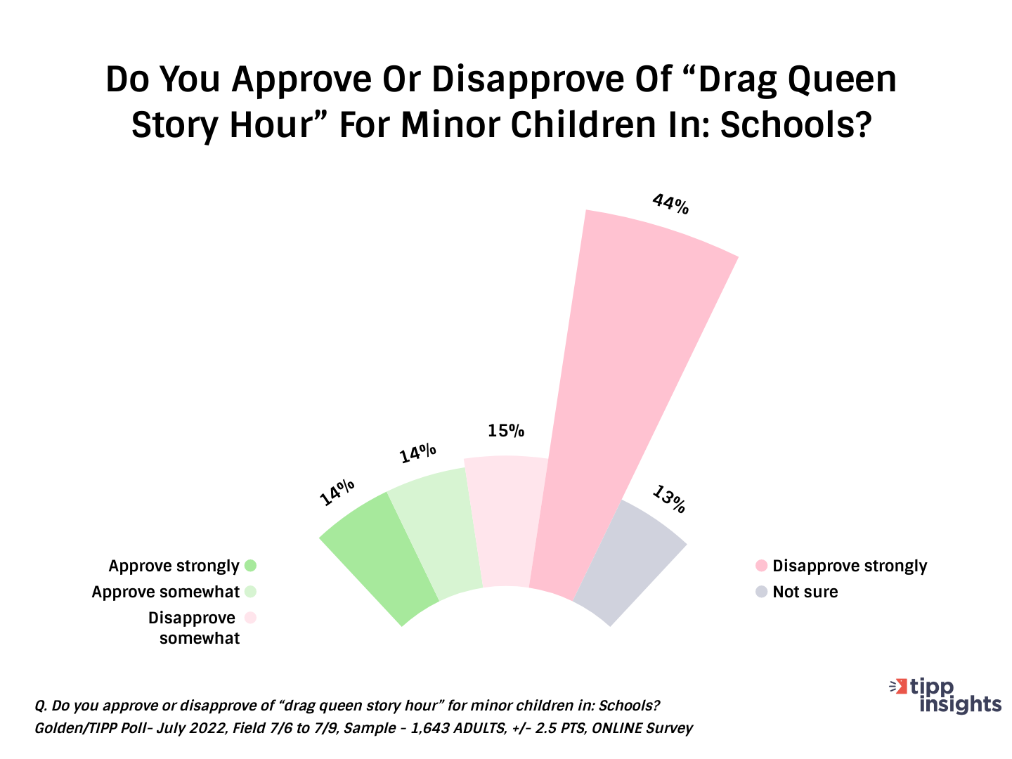 Golden tipp poll most americans disapprove of drag queen story hour for minor children in schools | us news