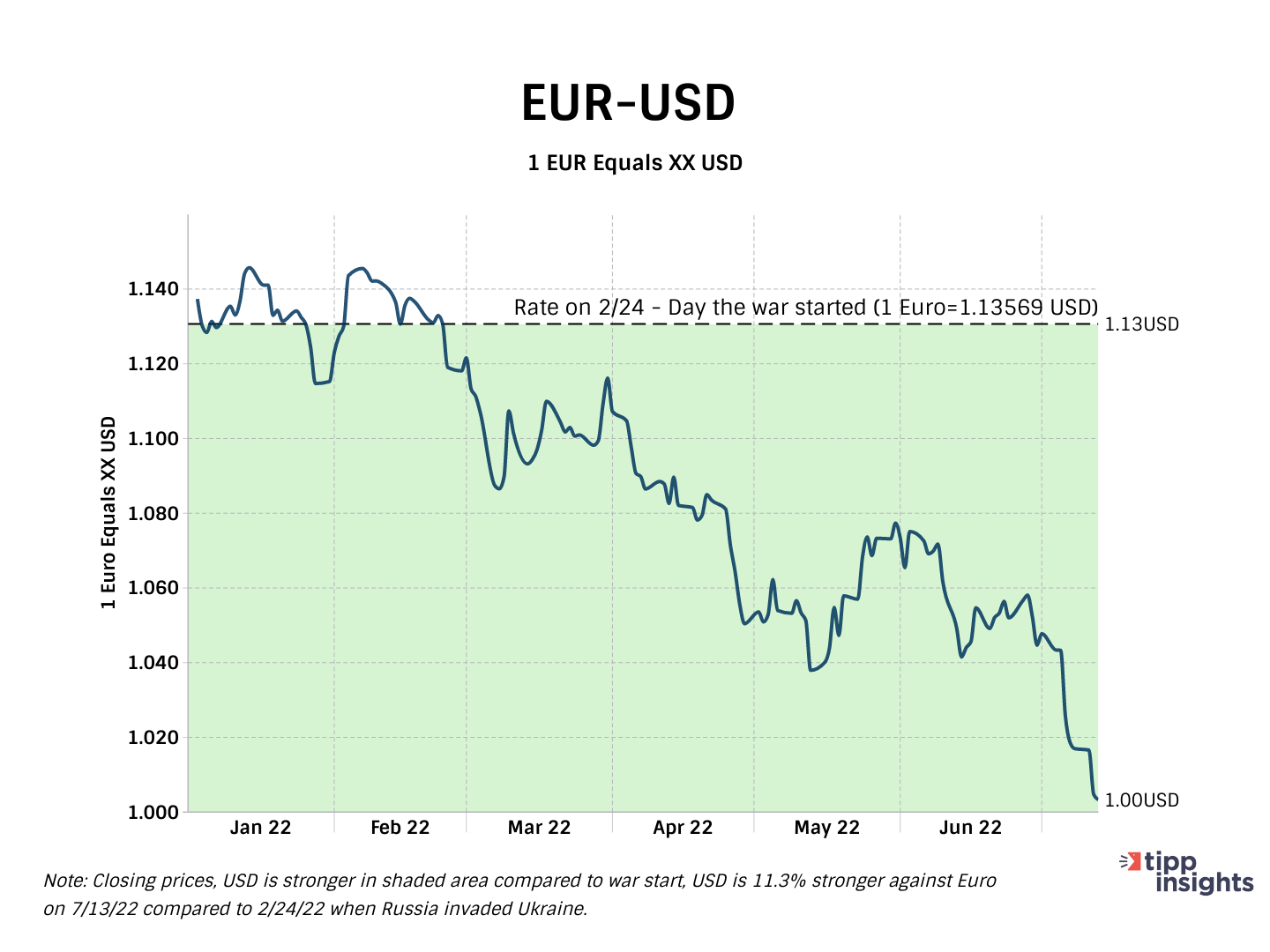 Euro-USD closing prices january 2022 - June 2022