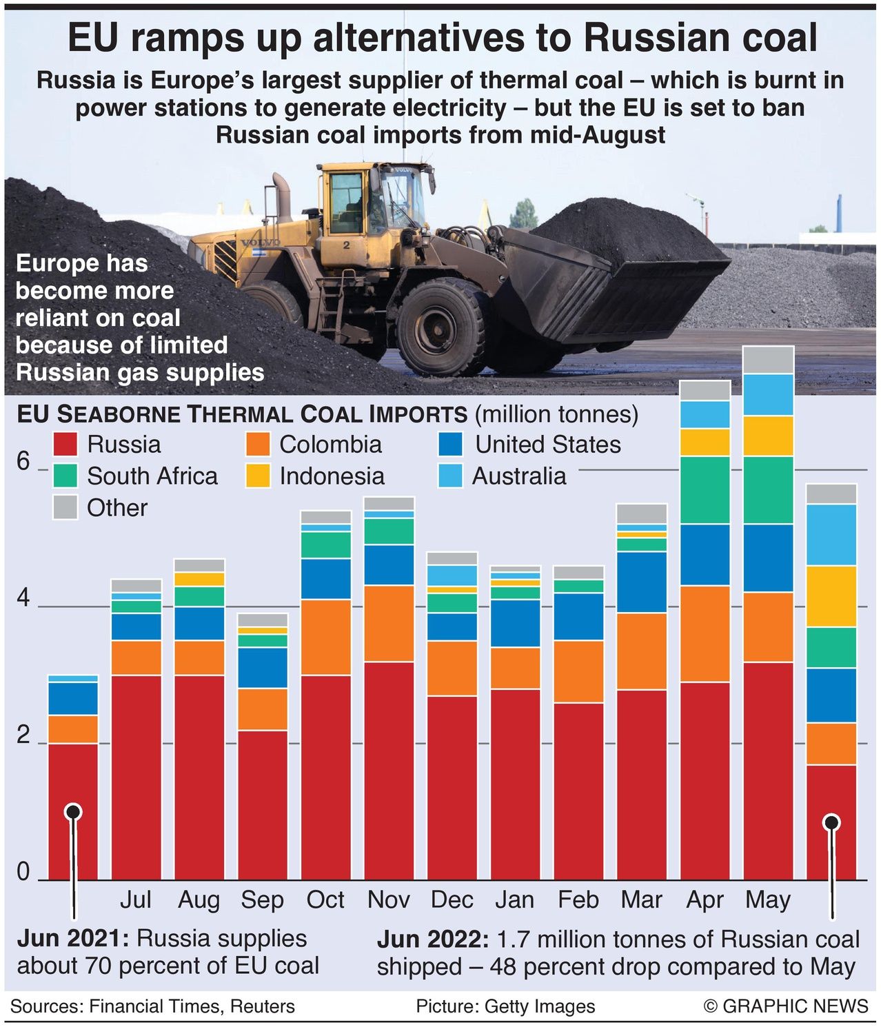 Infographic depicting the amount of coal and its origins that the European Union imports