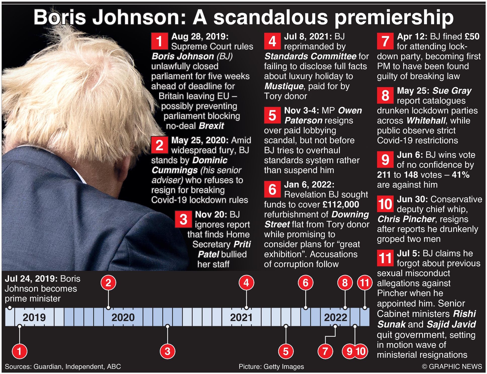 Timeline of Boris Johnsons scandalous premiership