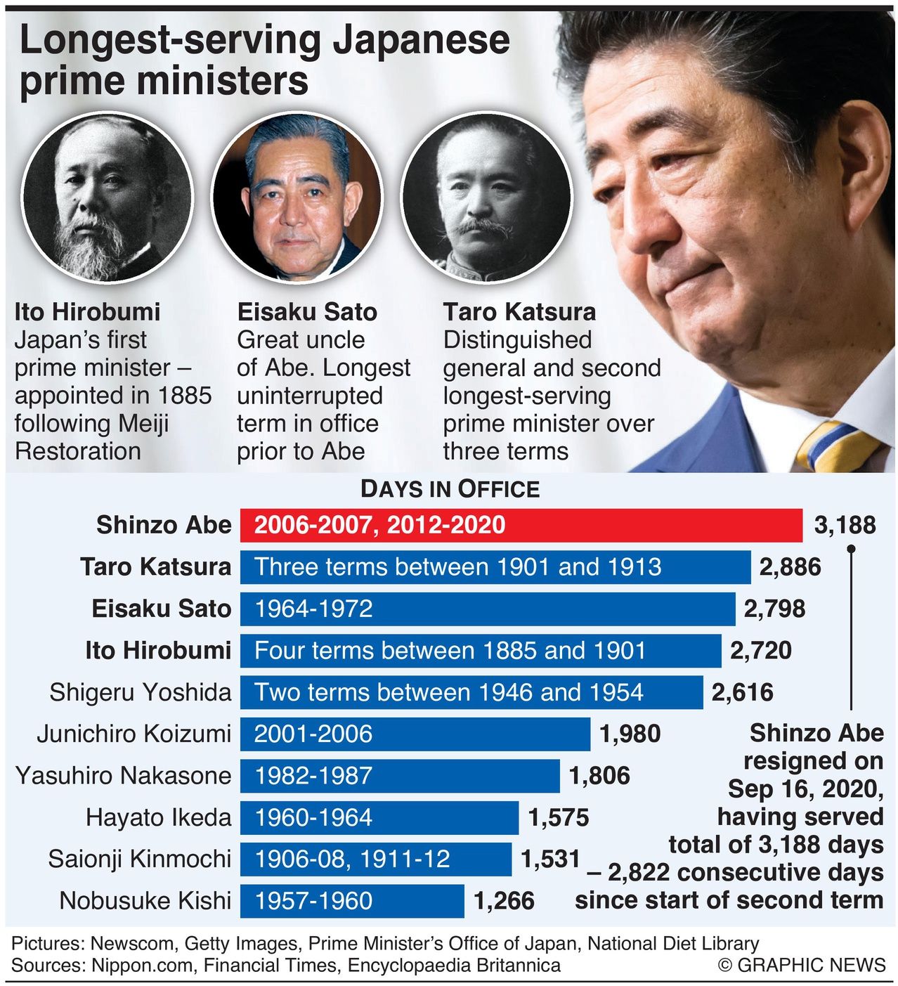 Infographic showing who were Japan's longest serving prime ministers