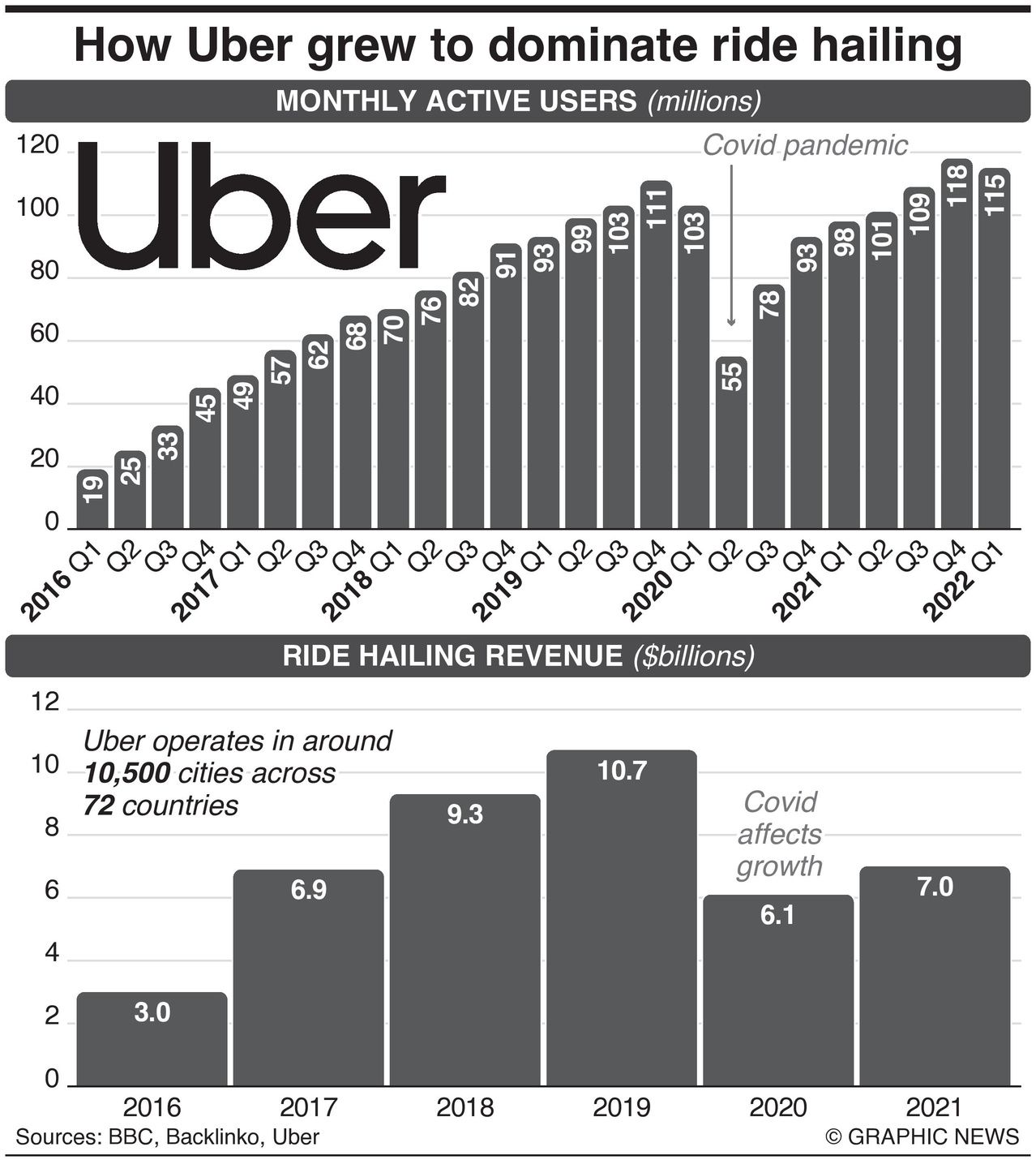 Infographic of the growth of uber from 2016 - 2022