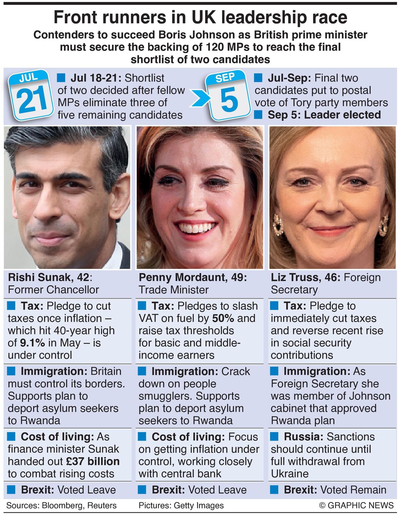 Infographic showing Britains Conservative Party candidates Rishi Sunak, Penny Mordaunt and Liz Truss
